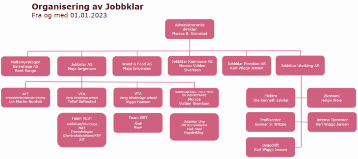 Jobbklars organisasjonskart fra 1.januar 2023